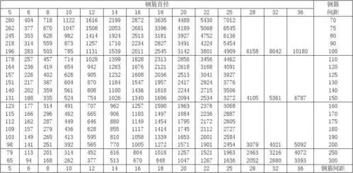 每米板宽内的钢筋截面面积表