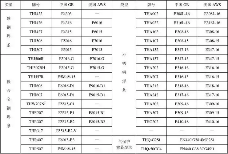 常见焊条焊丝型号牌号对照一览表