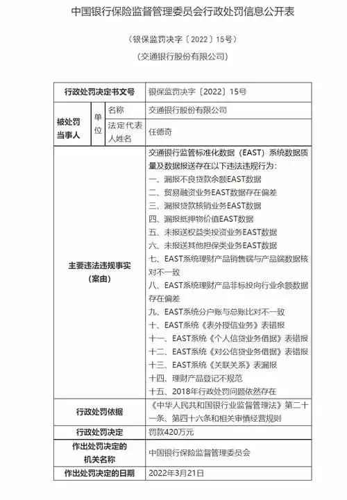 交通银行被罚420万元涉及15项违规行为