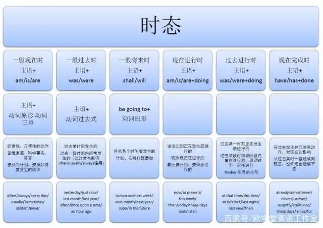 英语语法16种英语时态总结