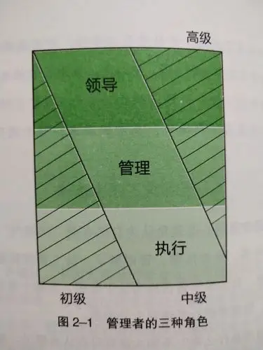 可复制的领导力day6管理者的三大角色