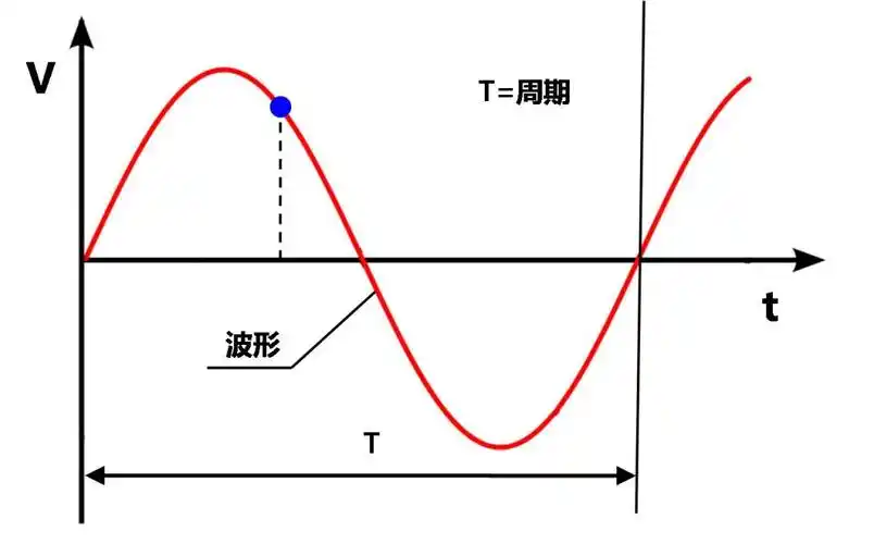相位的解释图 相位(phase)是一个时间点(瞬时)在一个波形周期中的位置