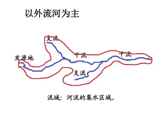 以外流河为主 支流 发源地 干流 支流 干流 流域:河流的集水区域.
