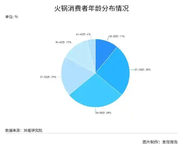 据36氪消费者调研数据,90后消费者占火锅消费人群比重超50%,是火锅