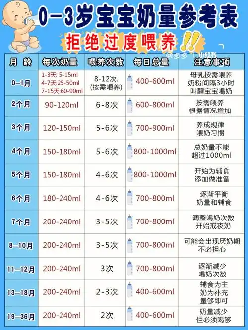 避免过度喂养03岁宝宝标准奶量参考表