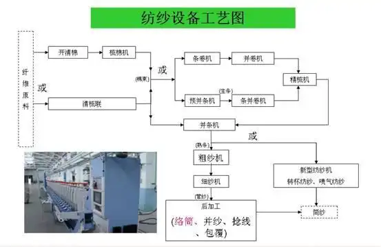 络筒机在纺纱工艺流程中的位置