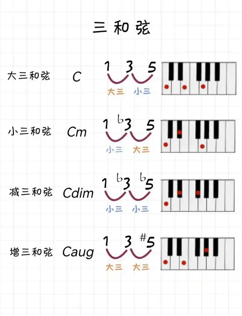 和弦标记图#钢琴教学 #一分钟干货教学 #零基础教学 - 抖音
