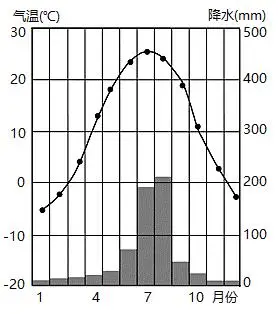 读北京市的地形和水系分布及气温和降水资料图,完成下面小题.