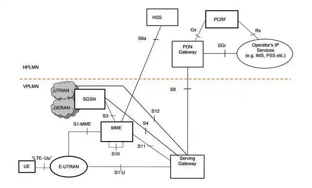 漫游场景下的4g 网络架构
