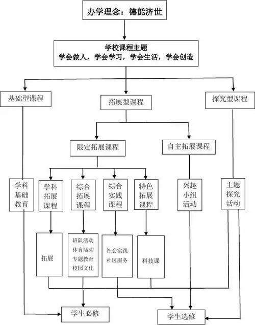 免费文档 所有分类 杏林小学课程结构框架图 第1页 (共1页,当前第1页)