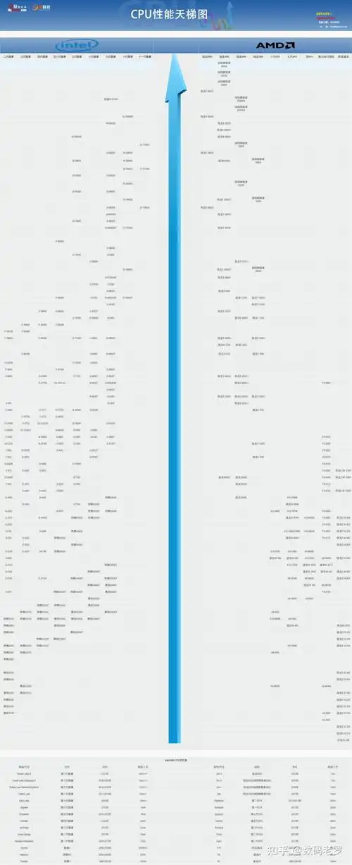 数据来自:驱动之家 & 快科技桌面cpu性能天梯图(快科技版)点开图片