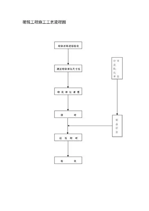 砌筑工程施工工艺流程图