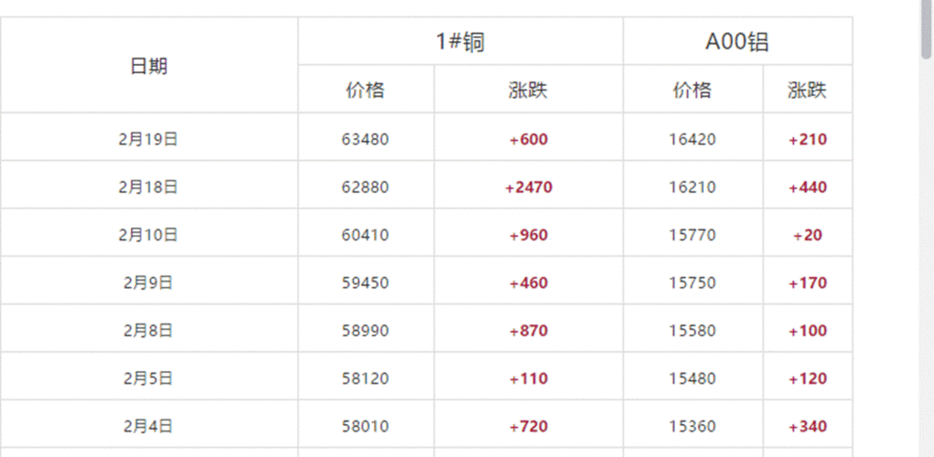 涨价通知,挂机和柜机分别各种上调每台100元,新价格体系从3月1日执行