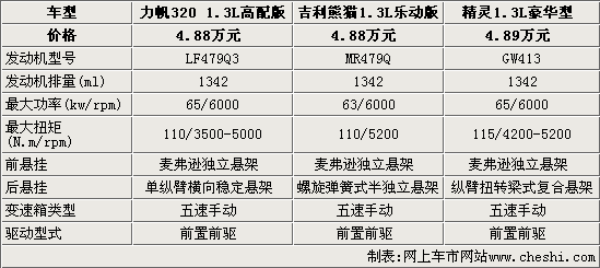 价格仅差百元 力帆320比拼吉利熊猫/长城精灵