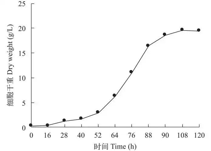利用发酵罐培养时hsj296的生长曲线          figure5.