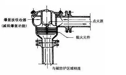 至于安装条件,楼上海友已描述非常全面  阻火器可以与呼吸阀串联使用