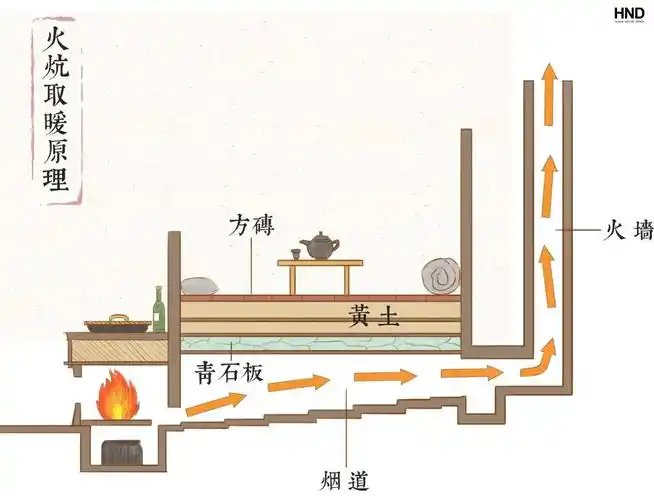 内部布局以火炕为核心 火炕与灶台结合 炕面下砌有数条用于取暖的烟道