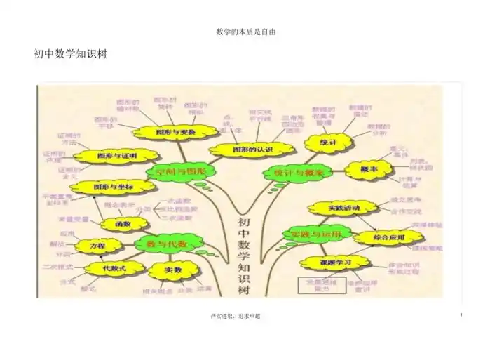 初中数学思维导图(树形图).docx 11页