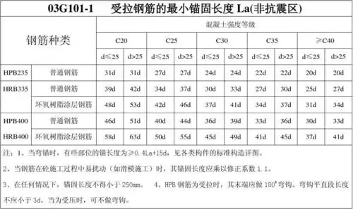 03g101钢筋锚固长度