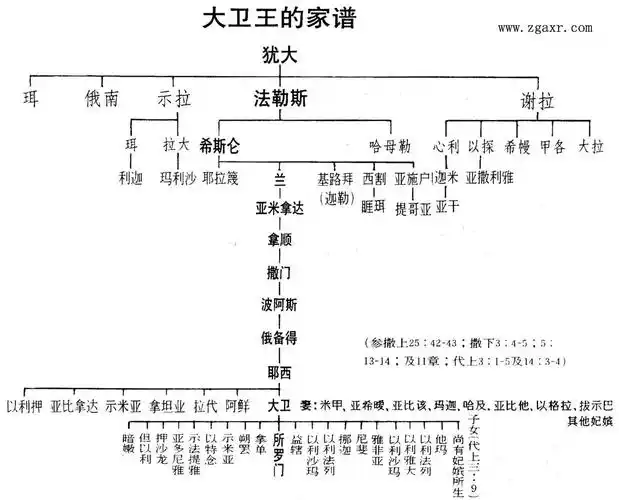 圣经中各种列表