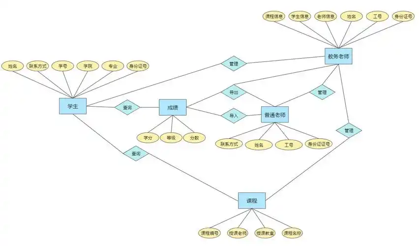 2021年度十大热门er图实体关系图