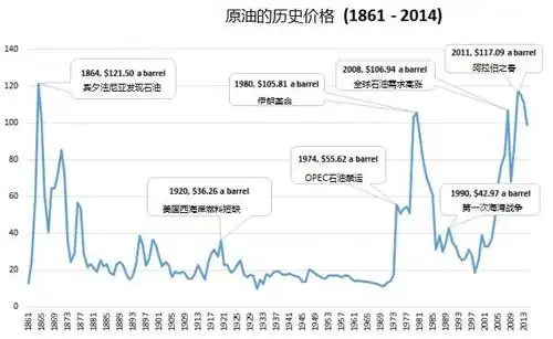 1861-2014年世界原油历史价格