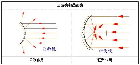 凸面镜和凹面镜教案