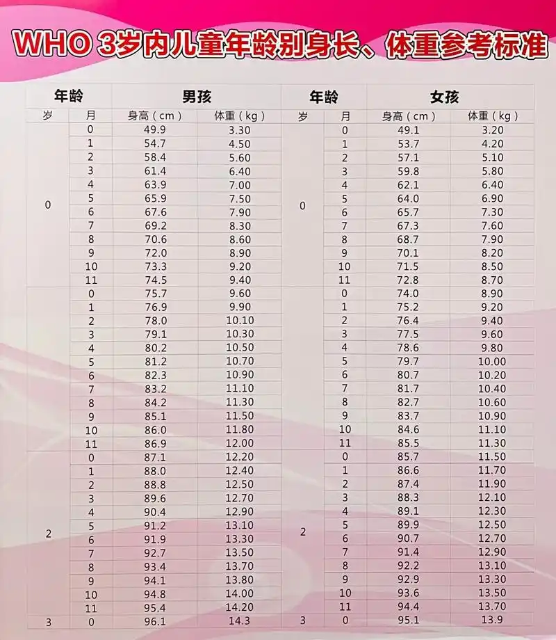 3岁内儿童年龄对应身高体重参考标准表 世界卫生组织版本:3岁内儿童