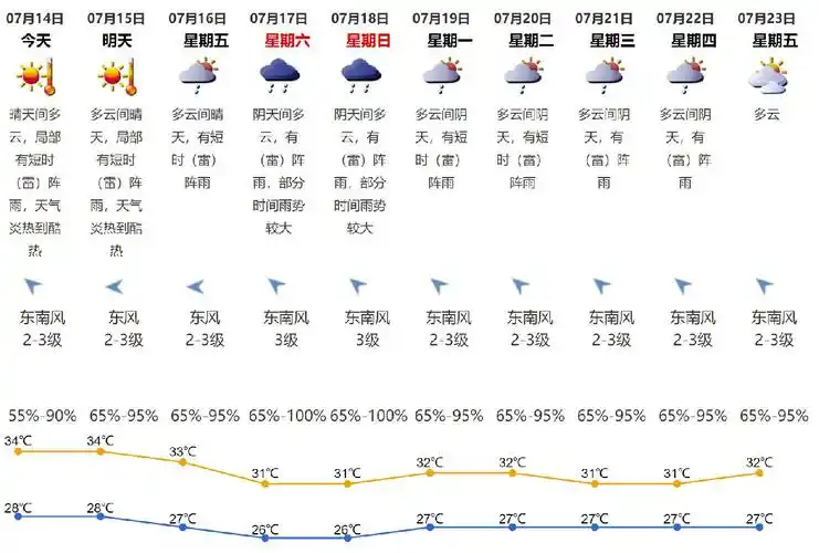 2021年7月14日深圳天气晴天间多云气温28-34