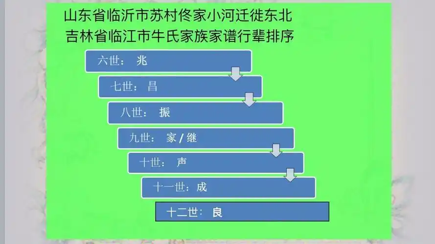 牛氏家族家谱顺序