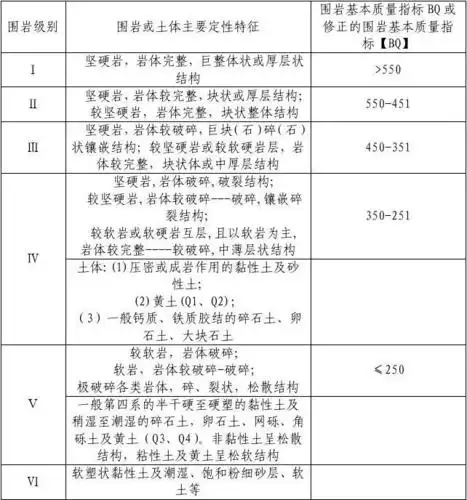 免费文档 所有分类 隧道围岩分级 注:1,本表不适用于特殊条件的围岩
