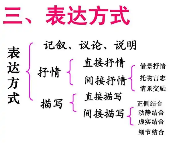 专题-----表达技巧ppt 三,表达方式 表 达 方 式 记叙,议论,说明 抒情