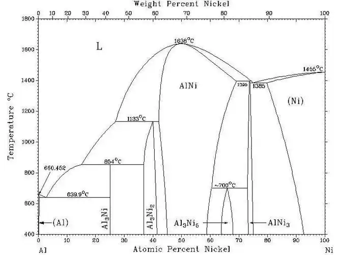 镍铝二元相图或者铁镍铝三元相图