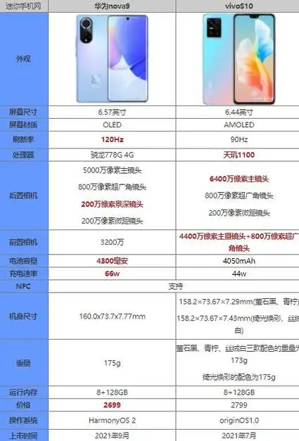华为nova9和vivos10区别哪个好 参数配置对比评测