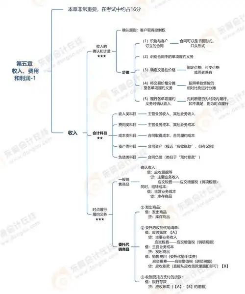 2021年初级会计实务第五章思维导图