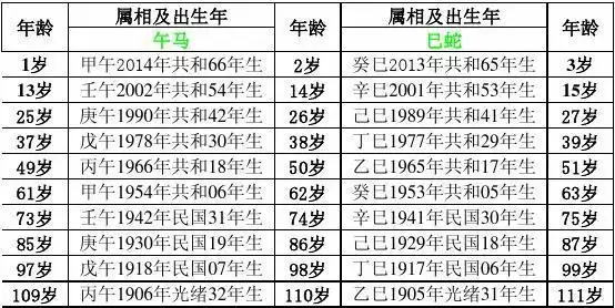 2014年(甲午年)属相,年龄对照表(按虚岁