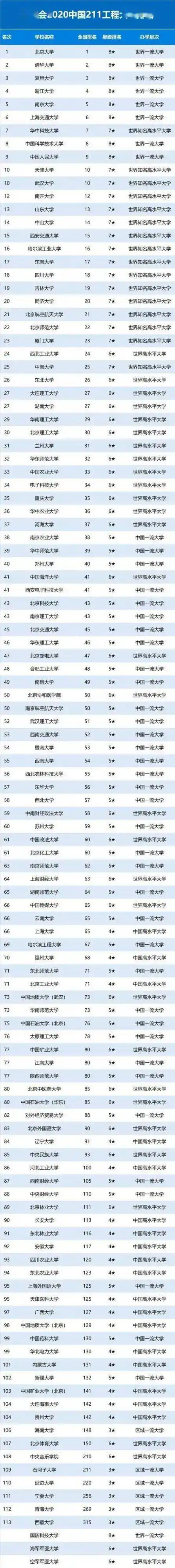 2020年中国211工程大学排名出炉!办学层次有差别!
