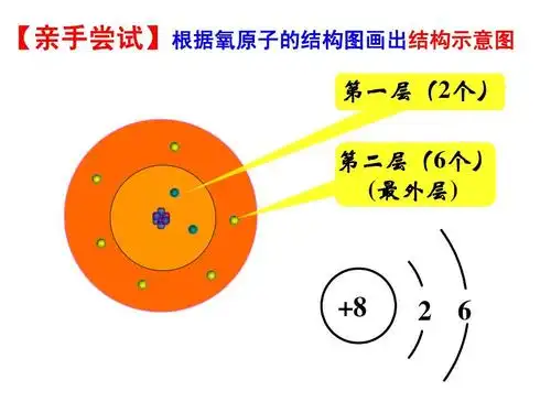 【亲手尝试】根据氧原子的结构图画出结构示意图 第一层(2个) 第二层