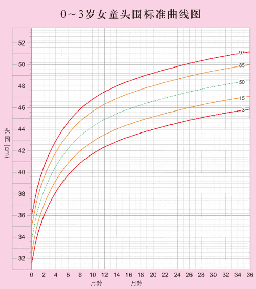 一张图看懂:宝宝的头围是否达标,偏小!