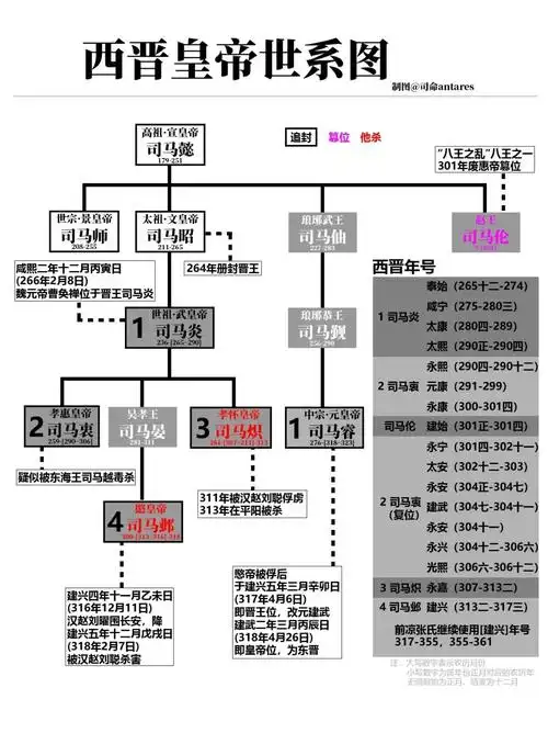 皇帝世系统一三国却造成五胡乱华的西晋