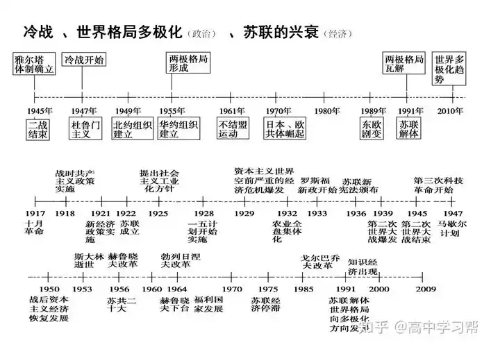 高中历史总是记不住时间线必修选修时间轴都整理好了收藏