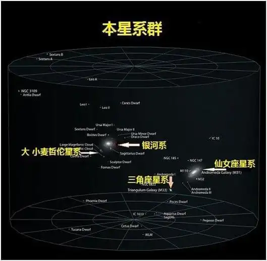 维基百科在"地球在宇宙中的位置"中提到并模拟描绘了如下场景:本星系