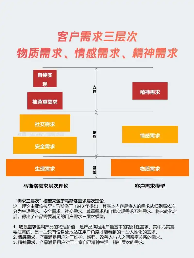 一图看懂客户需求三层次:物质,情感,精神 通常我们在面对客户时,往往