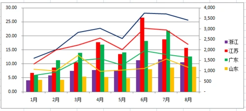如何在excel中插入一张同时带柱状图 折线图的图表?