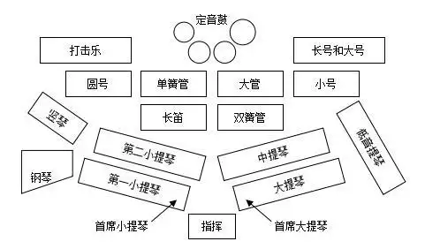 交响乐队乐器组排列交响乐队的乐器分组与分类知识点·交响乐民族管弦
