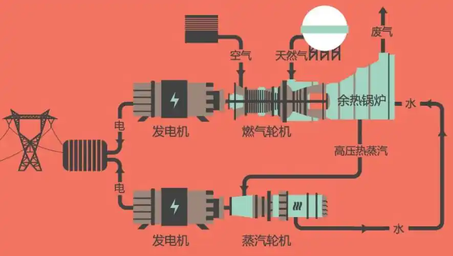 燃气轮机联合循环 (ccgt)发电,可减少环境污染吗?