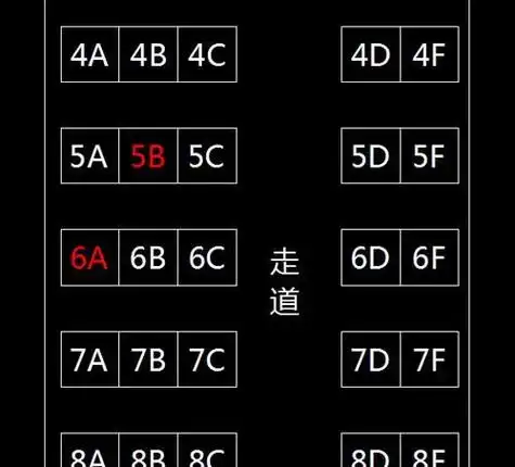 高铁abcdf哪个位置好