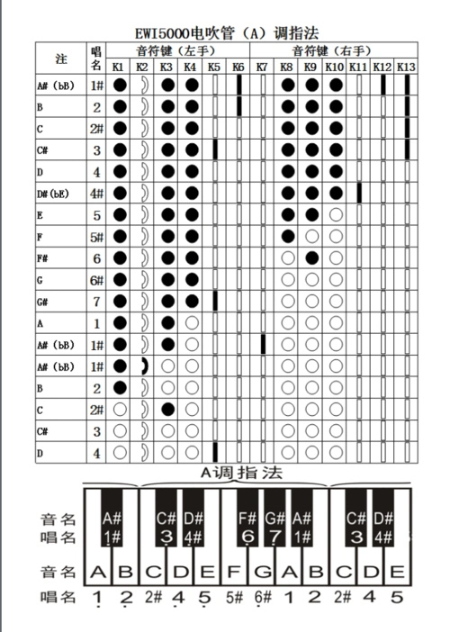 ewi5000电吹管常用指法