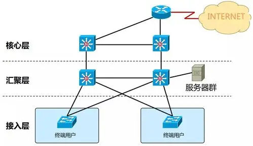 企业网络架构剖析与常用配置
