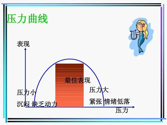 压力曲线 表现 压力适中 压力小 沉闷 缺乏动力 最佳表现 压力大 紧张